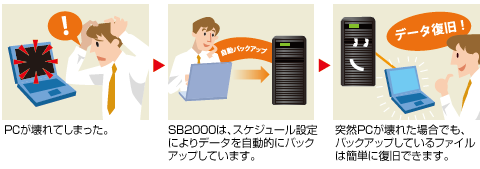 ＰＣ自動バックアップ