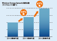 Windows Serverの出荷本数グラフ 