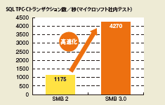 新通信方式SMB3.0